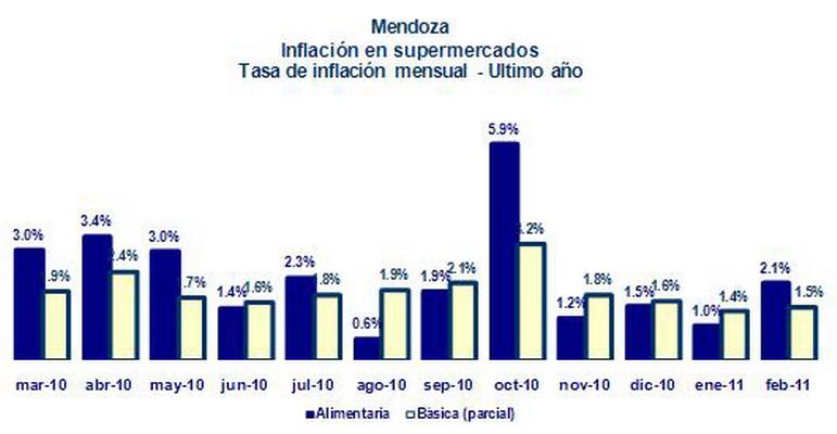 Inflación mensual febrero 2011 gráfico