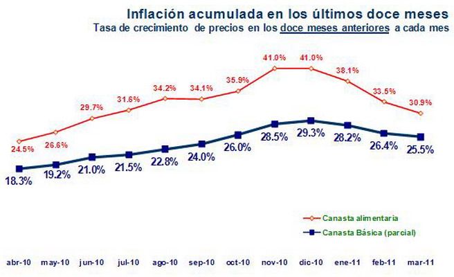 Inflación acumulada 12 meses febrero 2011