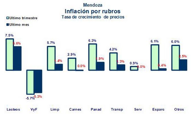 Inflación por rubros febrero 2011