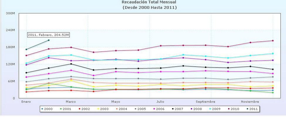 Recaudación impuestos Mendoza gráfico