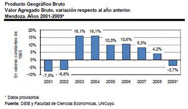 Evolución de la economía de Mendoza 2001-2009