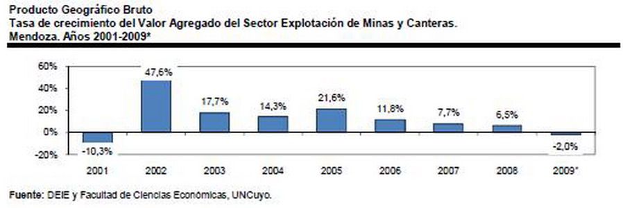 Evolución del sector Minas y Canteras en el PBG de Mendoza