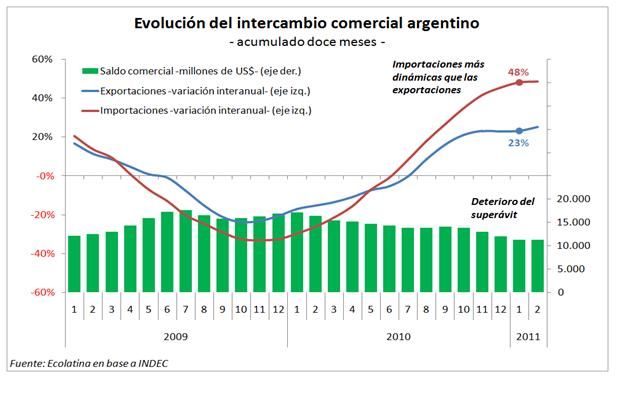 Intercambio comercial argentino gráfico