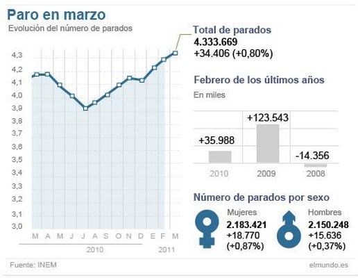 Desempleo España marzo 2011