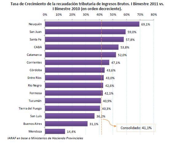 Gráfico ranking Ingresos Brutos interior