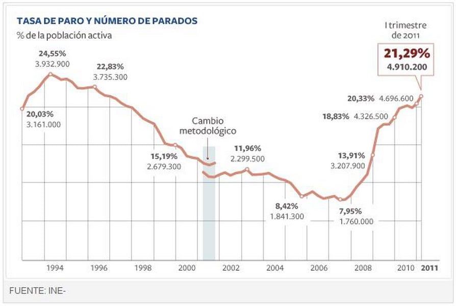 Desempleo España gráfico