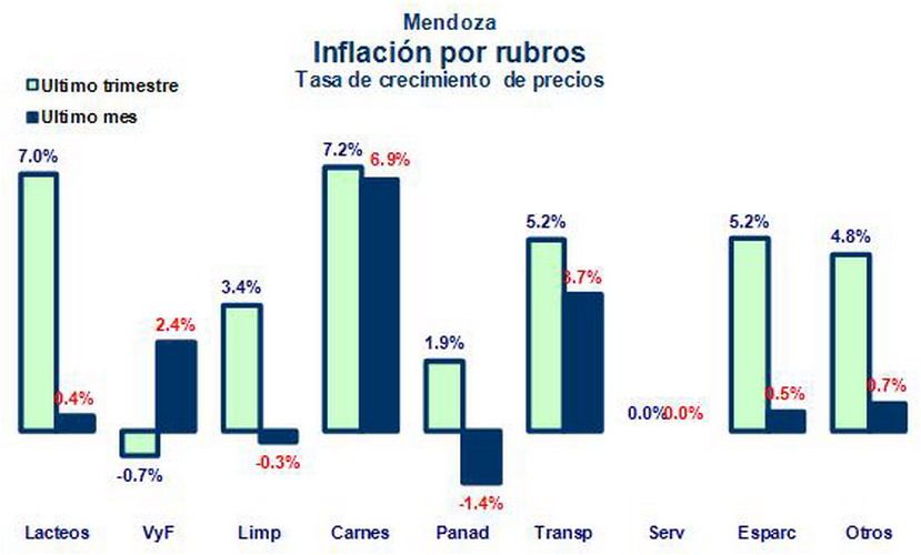Inflación por rubros Marzo 2011 gráfico