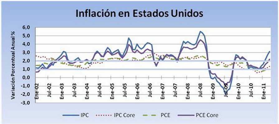 Inflación Estados Unidos gráfico