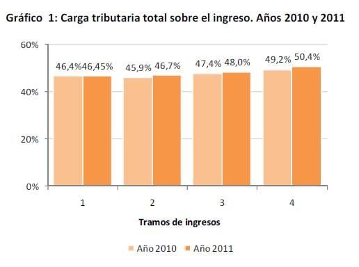 Carga tributaria sobre los ingresos barras