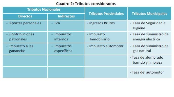 Impuestos analizados tabla