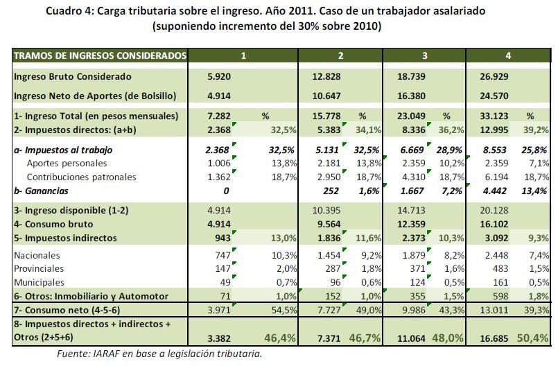 Carga tributaria sobre el ingreso tabla