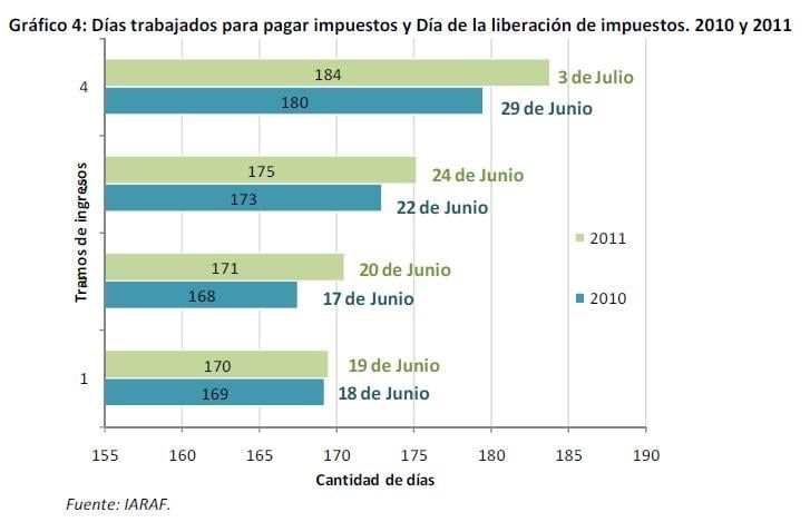 Cantidad de días trabajados para pagar impuestos barras