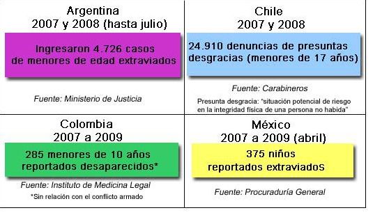 Grafico chicos desaparecidos interior