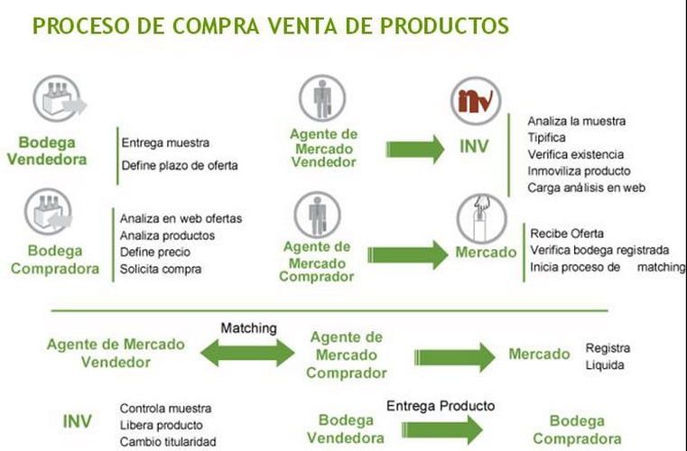 Mercado electrónico de vinos funcionamiento gráfico