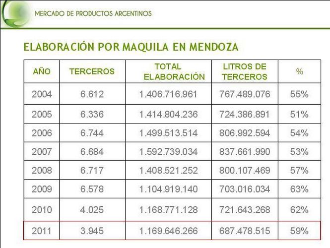 Elaboración vino por terceros cuadro al 2011