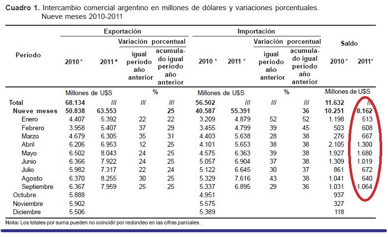 Balanza comercial septiembre 2011