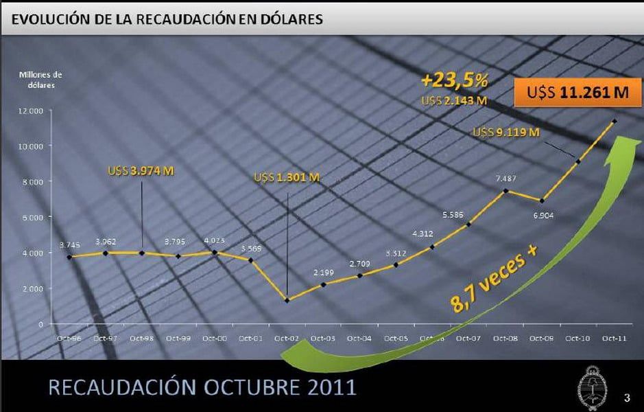 Recaudación octubre 2011