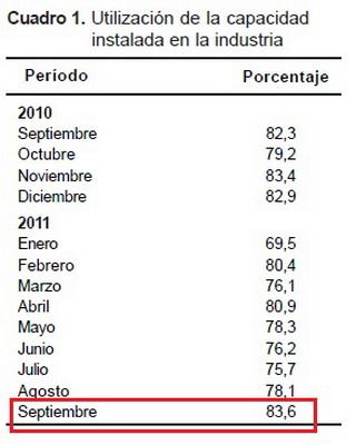 Uso de la capacidad instalada industrial gráfico