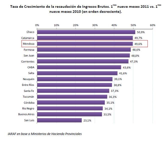 Ingresos Brutos recaudación provincias