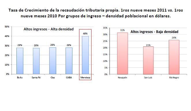 Crecimiento comparado recaudación propia