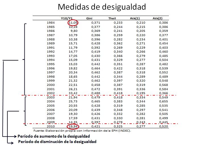 Distribución del ingreso en Mendoza gráfico