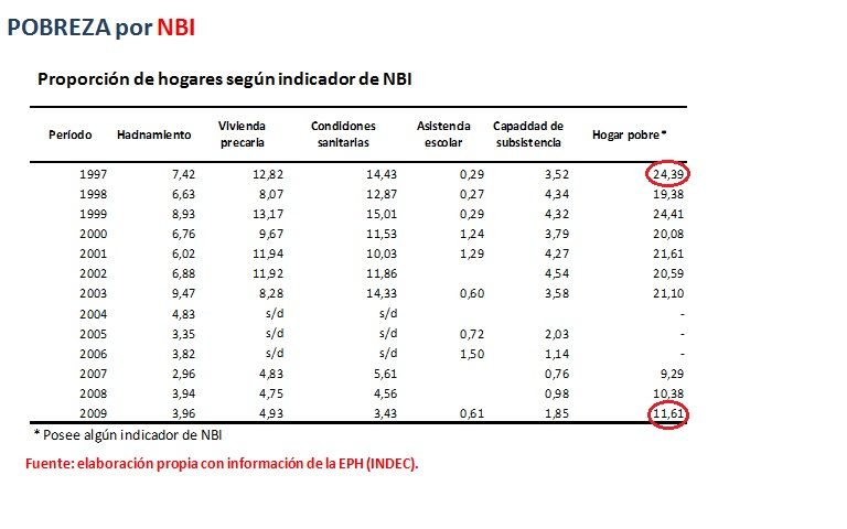 Pobreza en Mendoza gráfico