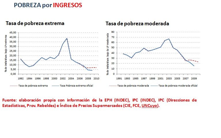 Pobreza por ingreso en mendoza gráfico