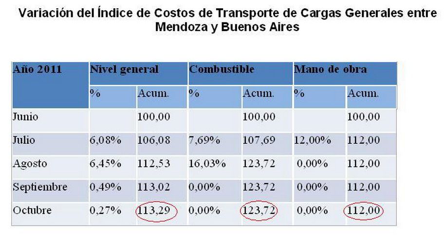 Costos transporte cuadro