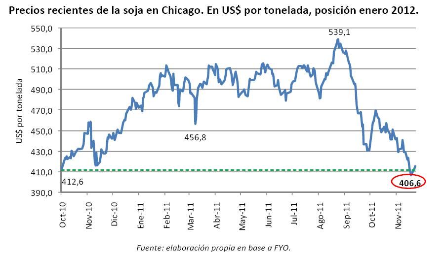 Precio soja
