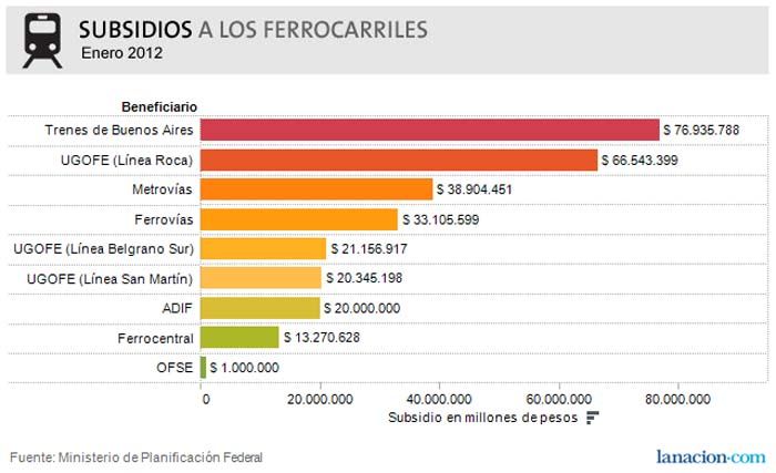 Estadística Subsidio Ferrocarriles
