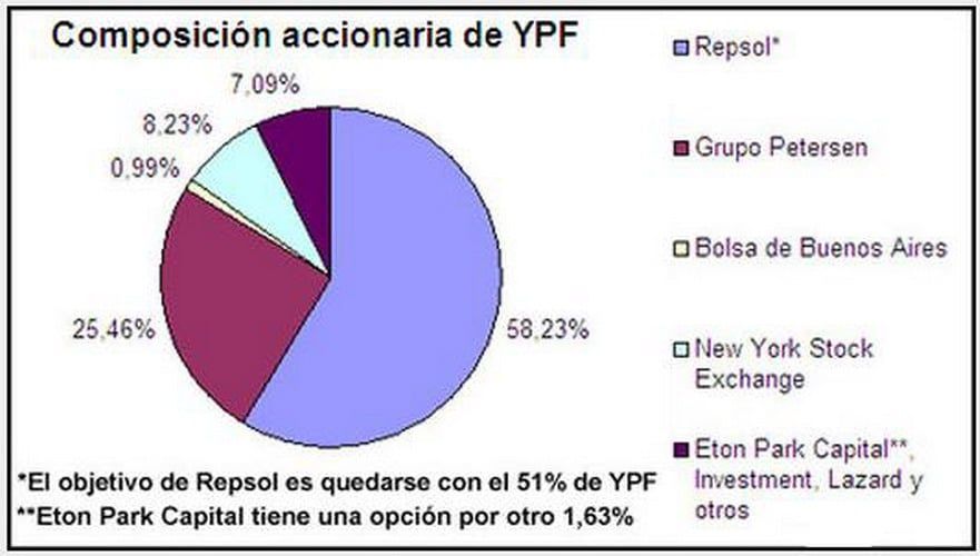 Composición accionaria de YPF gráfico