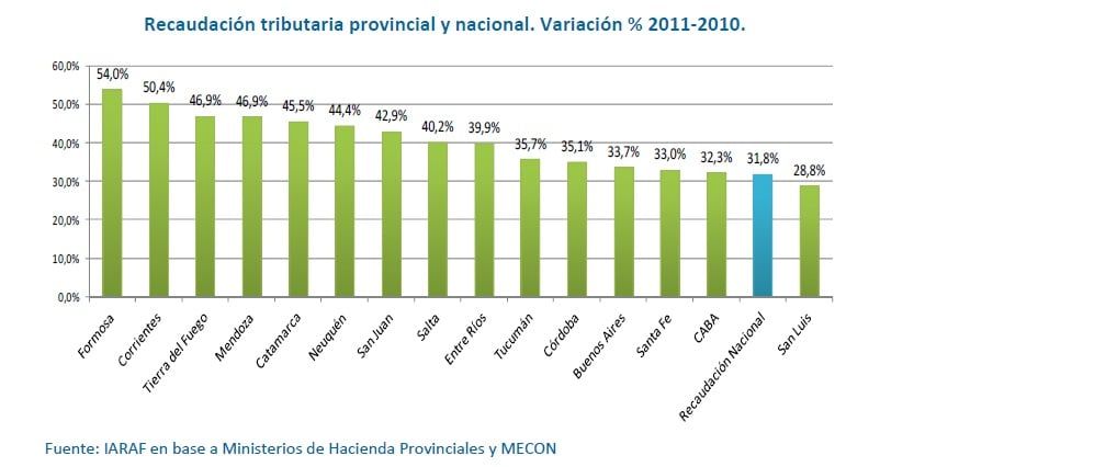 Recaudación Mendoza comparado