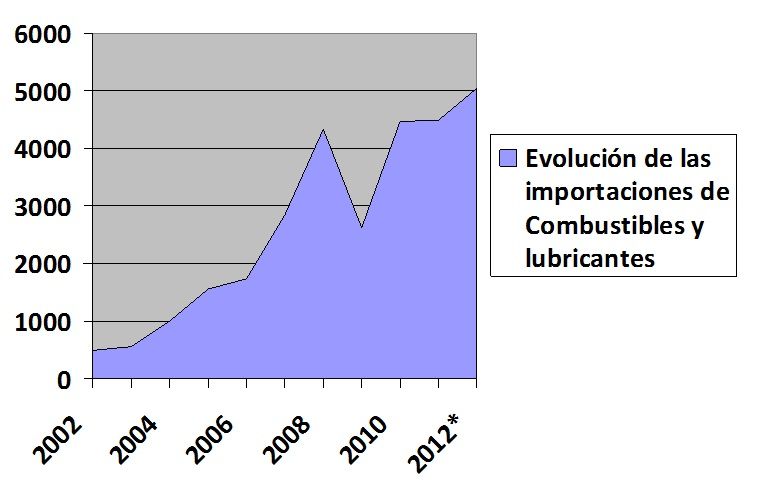 Evolución importacion de Combustibles gráfico