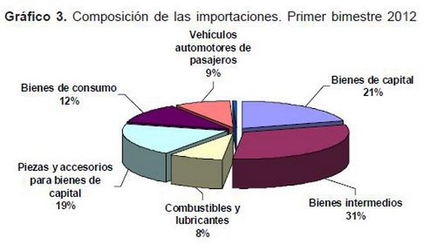Composición importaciones primer bimestre 2012