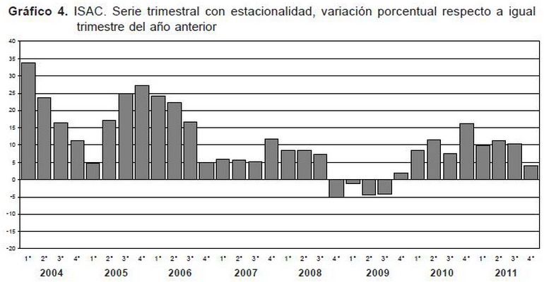 Construcción evolución gráfico