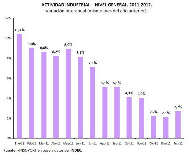 Actividad industrial variación interanual barras
