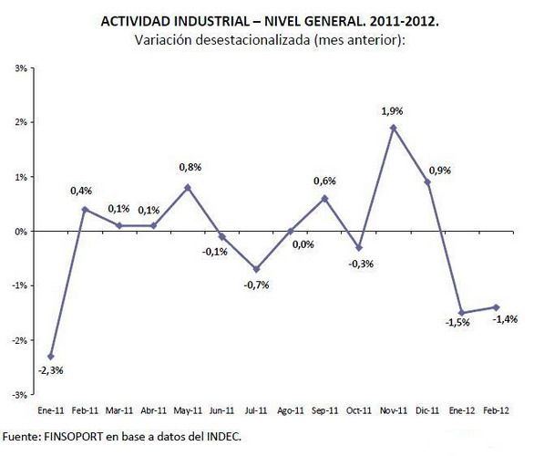 Actividad industrial nivel general desestacionalizado