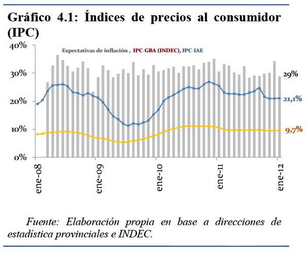 Inflación real, del Indec y expectativas