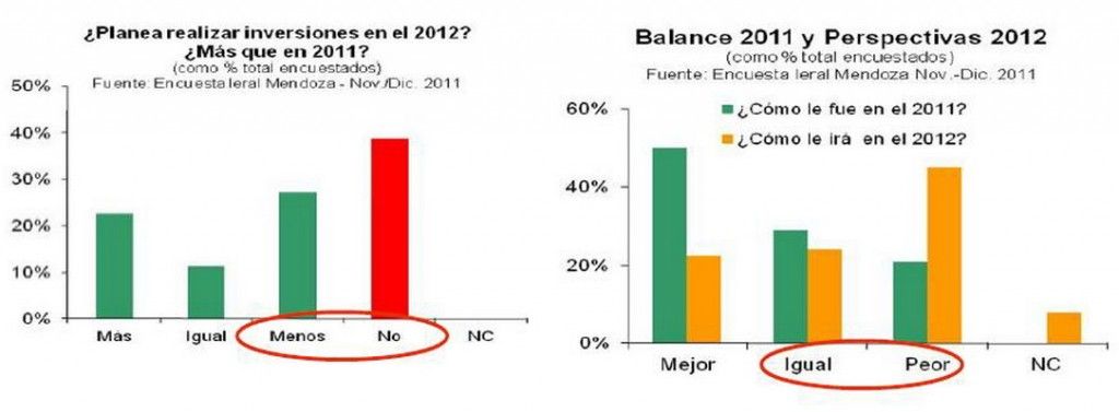 Expectativas para 2012 empresarios mendoza