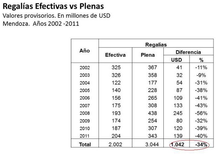 Regalías Hidrocarburos Petróleo Mendoza
