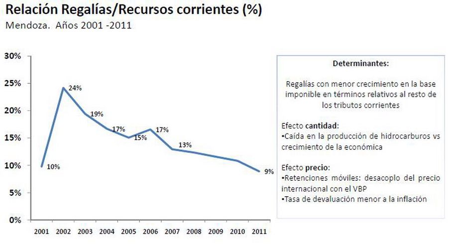 Participación regalías sobre ingresos Estado Mendoza