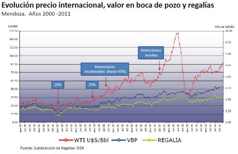 Evolución precio internacional petroleo