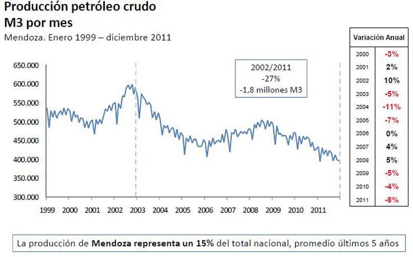 Evolución producción de petroleo Mendoza