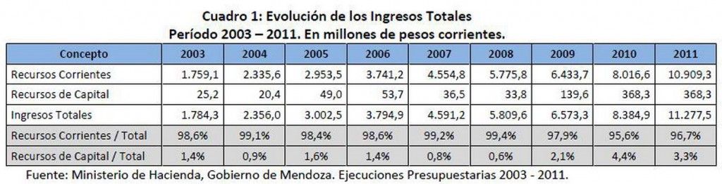 Evolución ingresos totales