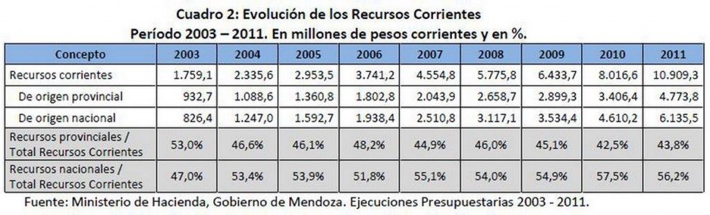Recursos corrientes