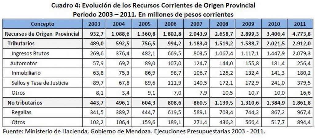 Evolución recursos corrientes origen provincial