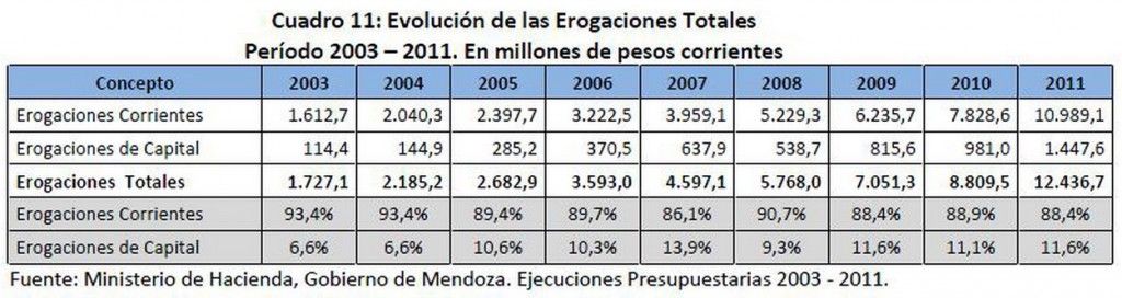 Evolución erogaciones totales