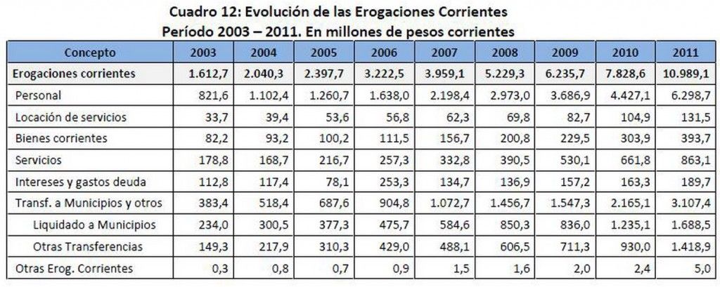 Evolución erogaciones por rubros