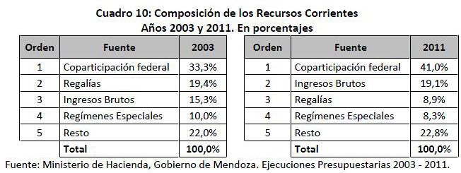 Composición por rubro de los recusos corrientes