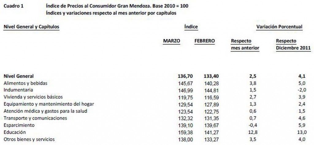 Inflación marzo 2012